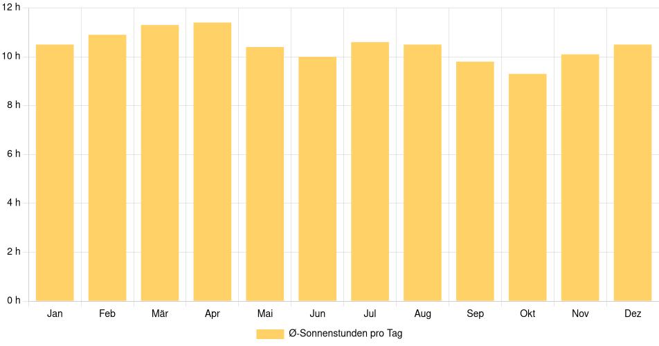 Tägliche Sonnenstundenin Granada, Nicaragua (1994-2024) – 30 Jahre Analyse Balkendiagramm der durchschnittlichen Sonnenstunden pro Tag nach Monat in Granada (Nicaragua), basierend auf einer 30-jährigen Analyse (1994-$dataTimeframeEndYear)