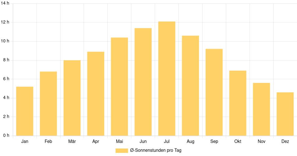 Tägliche Sonnenstundenin Green Bay, Vereinigte Staaten (1994-2024) – 30 Jahre Analyse Balkendiagramm der durchschnittlichen Sonnenstunden pro Tag nach Monat in Green Bay (Vereinigte Staaten), basierend auf einer 30-jährigen Analyse (1994-$dataTimeframeEndYear)