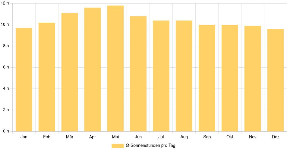 Tägliche Sonnenstundenin Guadalajara, Mexiko (1994-2024) – 30 Jahre Analyse Balkendiagramm der durchschnittlichen Sonnenstunden pro Tag nach Monat in Guadalajara (Mexiko), basierend auf einer 30-jährigen Analyse (1994-$dataTimeframeEndYear)