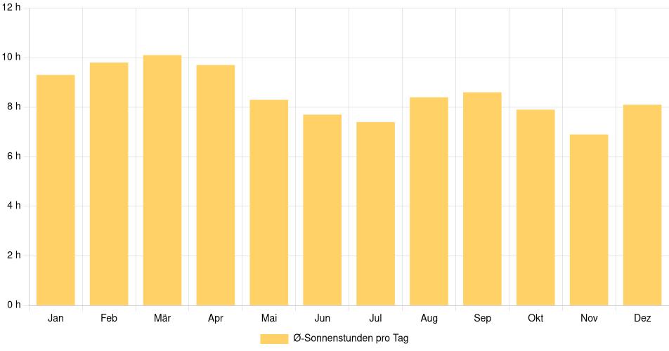 Tägliche Sonnenstundenin Guápiles, Costa Rica (1994-2024) – 30 Jahre Analyse Balkendiagramm der durchschnittlichen Sonnenstunden pro Tag nach Monat in Guápiles (Costa Rica), basierend auf einer 30-jährigen Analyse (1994-$dataTimeframeEndYear)
