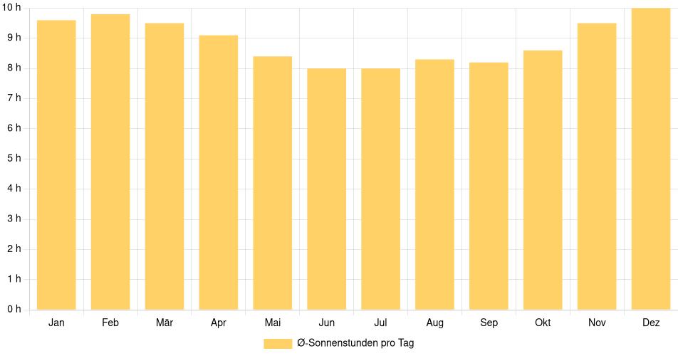 Tägliche Sonnenstundenin Guarujá, Brasilien (1994-2024) – 30 Jahre Analyse Balkendiagramm der durchschnittlichen Sonnenstunden pro Tag nach Monat in Guarujá (Brasilien), basierend auf einer 30-jährigen Analyse (1994-$dataTimeframeEndYear)