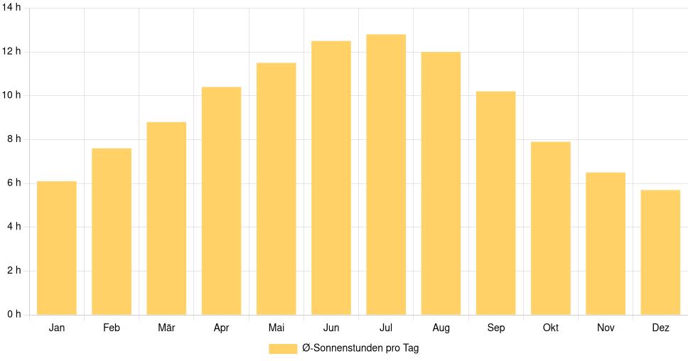 Balkendiagramm der durchschnittlichen Sonnenstunden pro Tag nach Monat in Guimarães (Portugal), basierend auf einer 30-jährigen Analyse (1994-$dataTimeframeEndYear)