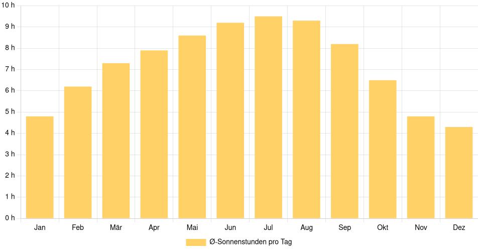 Tägliche Sonnenstundenin Halifax, Kanada (1994-2024) – 30 Jahre Analyse Balkendiagramm der durchschnittlichen Sonnenstunden pro Tag nach Monat in Halifax (Kanada), basierend auf einer 30-jährigen Analyse (1994-$dataTimeframeEndYear)
