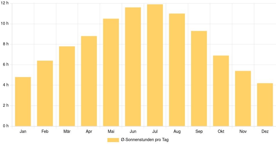 Tägliche Sonnenstundenin Hamilton, Kanada (1994-2024) – 30 Jahre Analyse Balkendiagramm der durchschnittlichen Sonnenstunden pro Tag nach Monat in Hamilton (Kanada), basierend auf einer 30-jährigen Analyse (1994-$dataTimeframeEndYear)