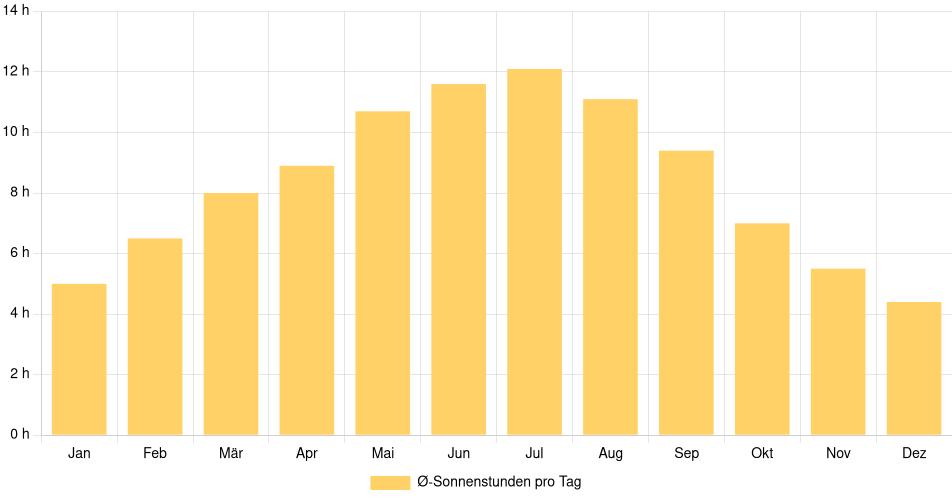 Tägliche Sonnenstundenin Hamilton Township, Kanada (1994-2024) – 30 Jahre Analyse Balkendiagramm der durchschnittlichen Sonnenstunden pro Tag nach Monat in Hamilton Township (Kanada), basierend auf einer 30-jährigen Analyse (1994-$dataTimeframeEndYear)