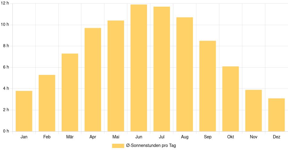 Tägliche Sonnenstundenin Heidelberg, Deutschland (1994-2024) – 30 Jahre Analyse Balkendiagramm der durchschnittlichen Sonnenstunden pro Tag nach Monat in Heidelberg (Deutschland), basierend auf einer 30-jährigen Analyse (1994-$dataTimeframeEndYear)