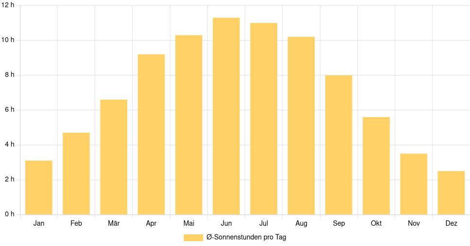 Balkendiagramm der durchschnittlichen Sonnenstunden pro Tag nach Monat in Hildesheim (Deutschland), basierend auf einer 30-jährigen Analyse (1994-$dataTimeframeEndYear)