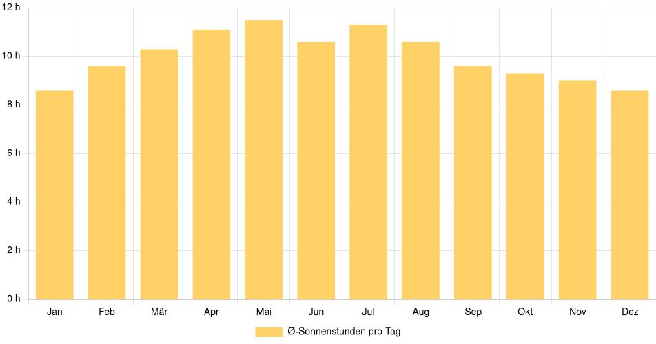 Tägliche Sonnenstundenin Hollywood, Vereinigte Staaten (1994-2024) – 30 Jahre Analyse Balkendiagramm der durchschnittlichen Sonnenstunden pro Tag nach Monat in Hollywood (Vereinigte Staaten), basierend auf einer 30-jährigen Analyse (1994-$dataTimeframeEndYear)