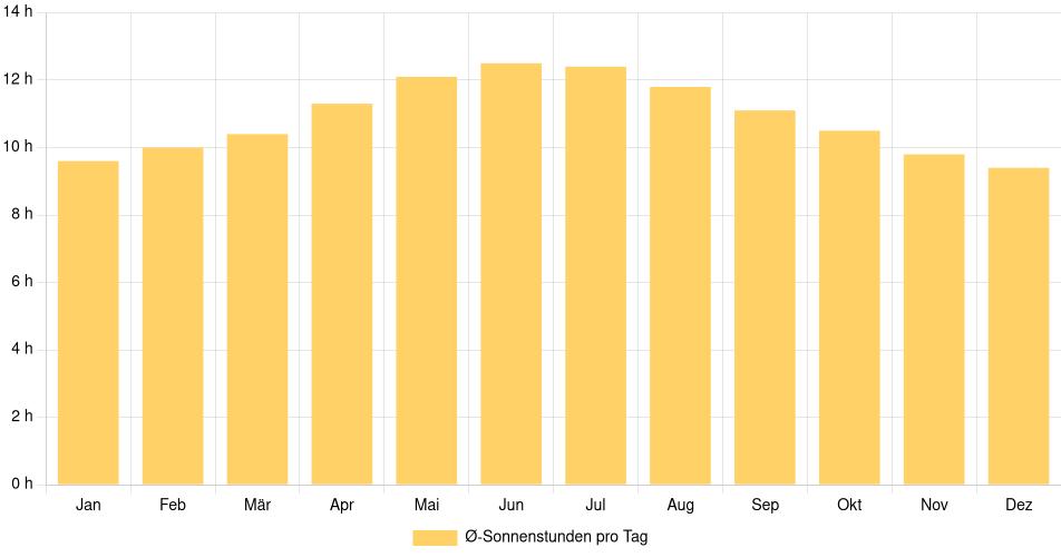 Tägliche Sonnenstundenin Honolulu, Vereinigte Staaten (1994-2024) – 30 Jahre Analyse Balkendiagramm der durchschnittlichen Sonnenstunden pro Tag nach Monat in Honolulu (Vereinigte Staaten), basierend auf einer 30-jährigen Analyse (1994-$dataTimeframeEndYear)