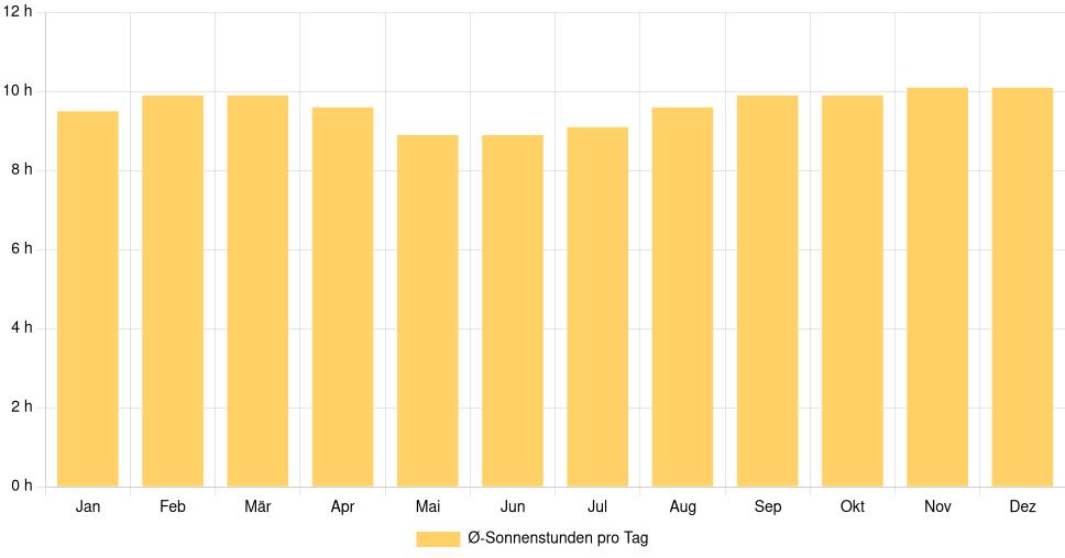 Balkendiagramm der durchschnittlichen Sonnenstunden pro Tag nach Monat in Hortolândia (Brasilien), basierend auf einer 30-jährigen Analyse (1994-$dataTimeframeEndYear)