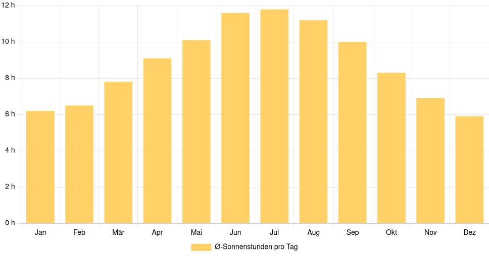 Balkendiagramm der durchschnittlichen Sonnenstunden pro Tag nach Monat in Hot Springs (Vereinigte Staaten), basierend auf einer 30-jährigen Analyse (1994-$dataTimeframeEndYear)
