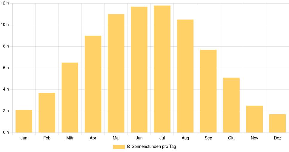 Balkendiagramm der durchschnittlichen Sonnenstunden pro Tag nach Monat in Hrodna (Belarus), basierend auf einer 30-jährigen Analyse (1994-$dataTimeframeEndYear)