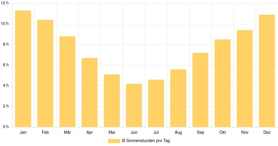 Tägliche Sonnenstundenin Hualaihué, Chile (1994-2024) – 30 Jahre Analyse Balkendiagramm der durchschnittlichen Sonnenstunden pro Tag nach Monat in Hualaihué (Chile), basierend auf einer 30-jährigen Analyse (1994-$dataTimeframeEndYear)