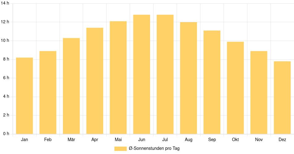 Tägliche Sonnenstundenin Huntington Beach, Vereinigte Staaten (1994-2024) – 30 Jahre Analyse Balkendiagramm der durchschnittlichen Sonnenstunden pro Tag nach Monat in Huntington Beach (Vereinigte Staaten), basierend auf einer 30-jährigen Analyse (1994-$dataTimeframeEndYear)
