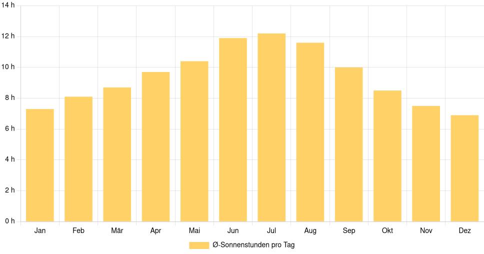 Balkendiagramm der durchschnittlichen Sonnenstunden pro Tag nach Monat in Hutchinson (Vereinigte Staaten), basierend auf einer 30-jährigen Analyse (1994-$dataTimeframeEndYear)