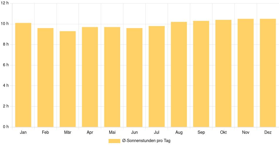 Tägliche Sonnenstundenin Jaén, Peru (1994-2024) – 30 Jahre Analyse Balkendiagramm der durchschnittlichen Sonnenstunden pro Tag nach Monat in Jaén (Peru), basierend auf einer 30-jährigen Analyse (1994-$dataTimeframeEndYear)