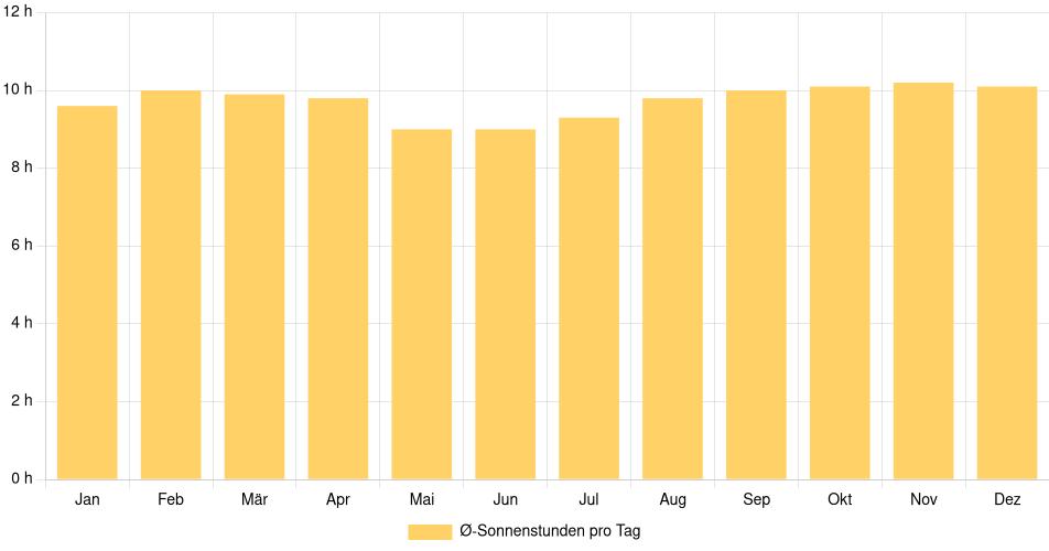 Tägliche Sonnenstundenin Jaú, Brasilien (1994-2024) – 30 Jahre Analyse Balkendiagramm der durchschnittlichen Sonnenstunden pro Tag nach Monat in Jaú (Brasilien), basierend auf einer 30-jährigen Analyse (1994-$dataTimeframeEndYear)