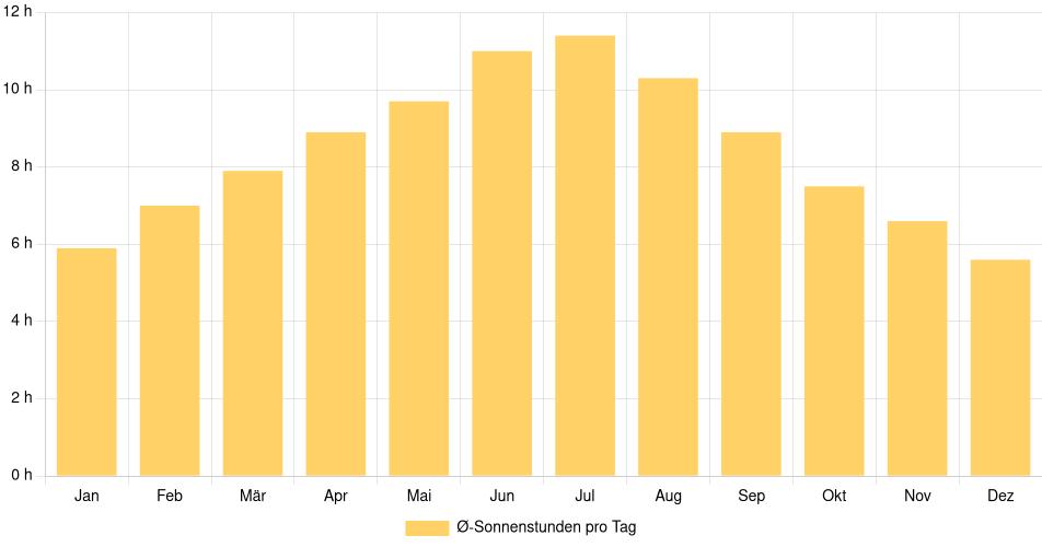 Tägliche Sonnenstundenin Jersey City, Vereinigte Staaten (1994-2024) – 30 Jahre Analyse Balkendiagramm der durchschnittlichen Sonnenstunden pro Tag nach Monat in Jersey City (Vereinigte Staaten), basierend auf einer 30-jährigen Analyse (1994-$dataTimeframeEndYear)
