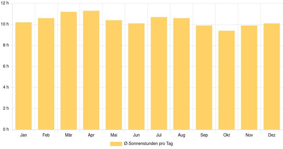 Tägliche Sonnenstundenin Jinotega, Nicaragua (1994-2024) – 30 Jahre Analyse Balkendiagramm der durchschnittlichen Sonnenstunden pro Tag nach Monat in Jinotega (Nicaragua), basierend auf einer 30-jährigen Analyse (1994-$dataTimeframeEndYear)