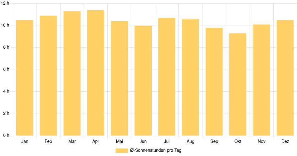 Tägliche Sonnenstundenin Jinotepe, Nicaragua (1994-2024) – 30 Jahre Analyse Balkendiagramm der durchschnittlichen Sonnenstunden pro Tag nach Monat in Jinotepe (Nicaragua), basierend auf einer 30-jährigen Analyse (1994-$dataTimeframeEndYear)