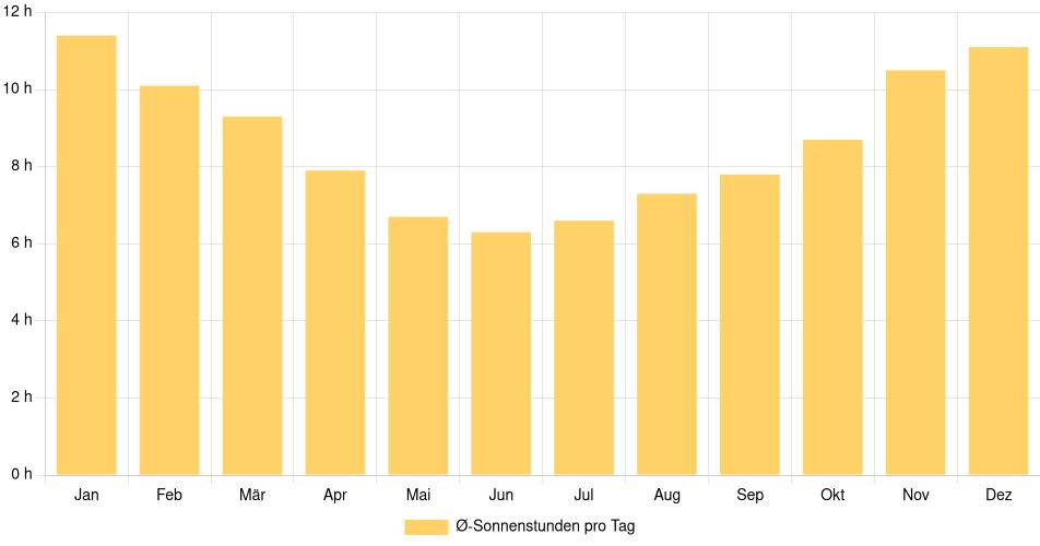 Tägliche Sonnenstundenin José Batlle y Ordóñez, Uruguay (1994-2024) – 30 Jahre Analyse Balkendiagramm der durchschnittlichen Sonnenstunden pro Tag nach Monat in José Batlle y Ordóñez (Uruguay), basierend auf einer 30-jährigen Analyse (1994-$dataTimeframeEndYear)