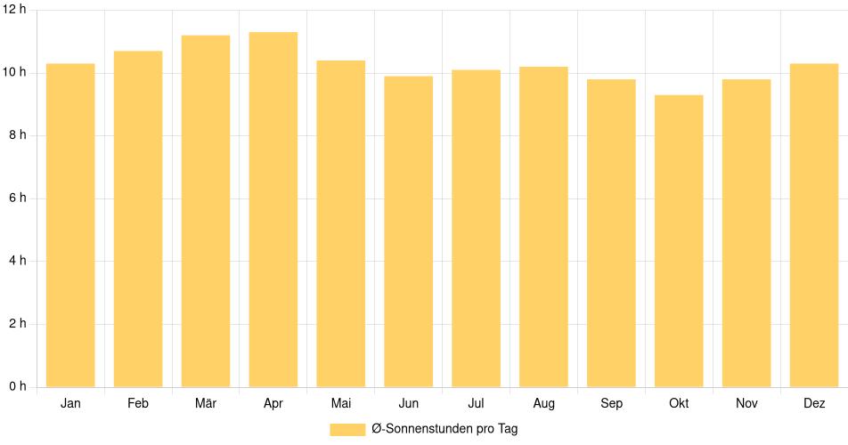 Tägliche Sonnenstundenin Juigalpa, Nicaragua (1994-2024) – 30 Jahre Analyse Balkendiagramm der durchschnittlichen Sonnenstunden pro Tag nach Monat in Juigalpa (Nicaragua), basierend auf einer 30-jährigen Analyse (1994-$dataTimeframeEndYear)