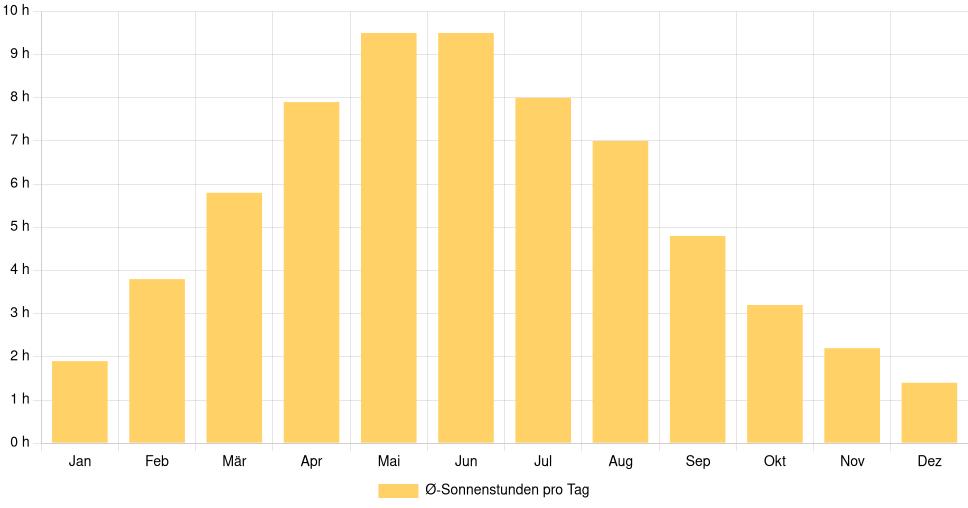 Balkendiagramm der durchschnittlichen Sonnenstunden pro Tag nach Monat in Juneau (Vereinigte Staaten), basierend auf einer 30-jährigen Analyse (1994-$dataTimeframeEndYear)