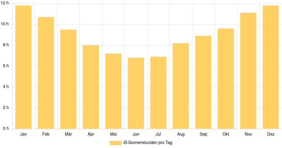 Tägliche Sonnenstundenin Junín, Argentinien (1994-2024) – 30 Jahre Analyse Balkendiagramm der durchschnittlichen Sonnenstunden pro Tag nach Monat in Junín (Argentinien), basierend auf einer 30-jährigen Analyse (1994-$dataTimeframeEndYear)