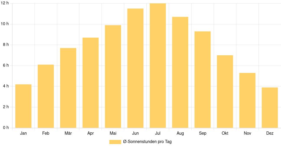 Balkendiagramm der durchschnittlichen Sonnenstunden pro Tag nach Monat in Kalamazoo (Vereinigte Staaten), basierend auf einer 30-jährigen Analyse (1994-$dataTimeframeEndYear)