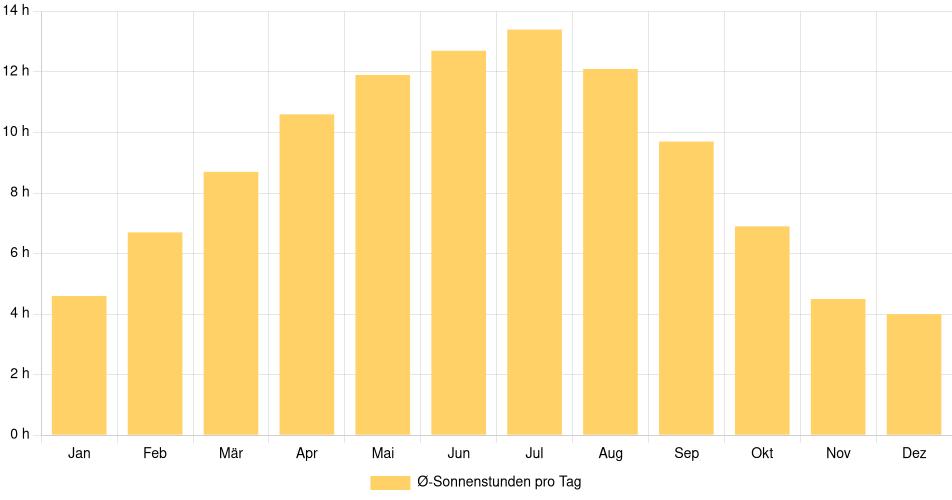 Tägliche Sonnenstundenin Kamloops, Kanada (1994-2024) – 30 Jahre Analyse Balkendiagramm der durchschnittlichen Sonnenstunden pro Tag nach Monat in Kamloops (Kanada), basierend auf einer 30-jährigen Analyse (1994-$dataTimeframeEndYear)