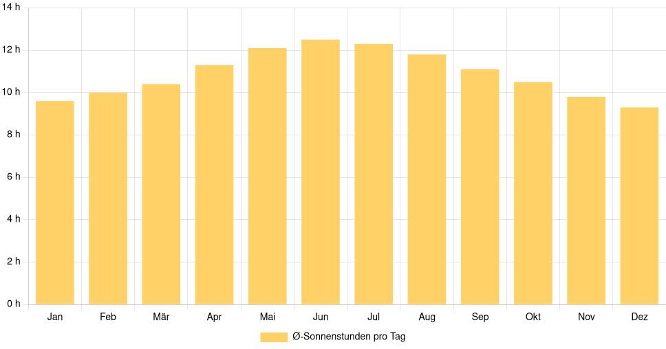 Balkendiagramm der durchschnittlichen Sonnenstunden pro Tag nach Monat in Kaneohe (Vereinigte Staaten), basierend auf einer 30-jährigen Analyse (1994-$dataTimeframeEndYear)