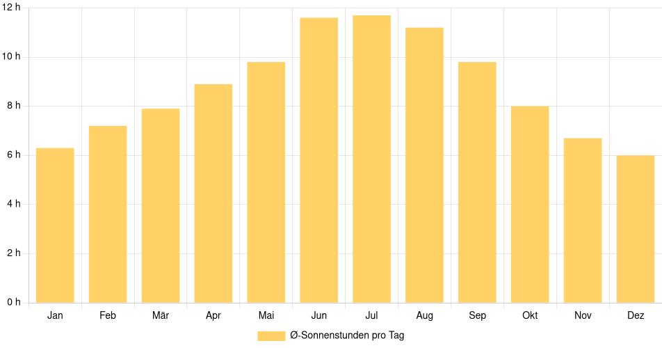 Tägliche Sonnenstundenin Kansas City (Kansas), Vereinigte Staaten (1994-2024) – 30 Jahre Analyse Balkendiagramm der durchschnittlichen Sonnenstunden pro Tag nach Monat in Kansas City (Kansas) (Vereinigte Staaten), basierend auf einer 30-jährigen Analyse (1994-$dataTimeframeEndYear)