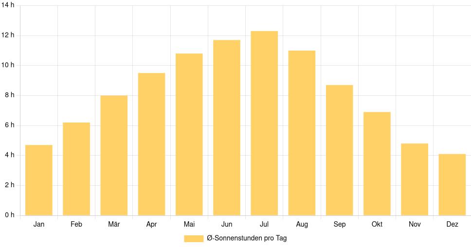 Balkendiagramm der durchschnittlichen Sonnenstunden pro Tag nach Monat in Karlovac (Kroatien), basierend auf einer 30-jährigen Analyse (1994-$dataTimeframeEndYear)