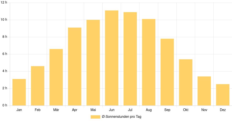 Balkendiagramm der durchschnittlichen Sonnenstunden pro Tag nach Monat in Kassel (Deutschland), basierend auf einer 30-jährigen Analyse (1994-$dataTimeframeEndYear)