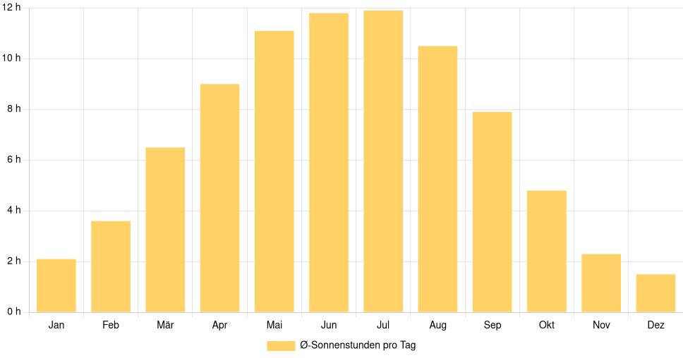 Balkendiagramm der durchschnittlichen Sonnenstunden pro Tag nach Monat in Kaunas (Litauen), basierend auf einer 30-jährigen Analyse (1994-$dataTimeframeEndYear)