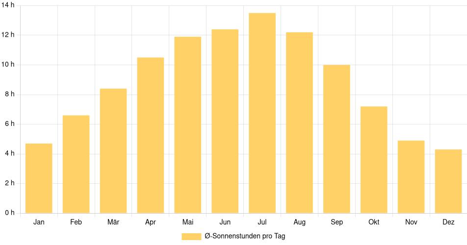 Tägliche Sonnenstundenin Kelowna, Kanada (1994-2024) – 30 Jahre Analyse Balkendiagramm der durchschnittlichen Sonnenstunden pro Tag nach Monat in Kelowna (Kanada), basierend auf einer 30-jährigen Analyse (1994-$dataTimeframeEndYear)