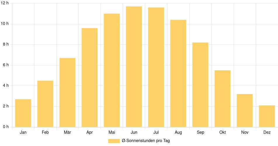 Tägliche Sonnenstundenin Kiel, Deutschland (1994-2024) – 30 Jahre Analyse Balkendiagramm der durchschnittlichen Sonnenstunden pro Tag nach Monat in Kiel (Deutschland), basierend auf einer 30-jährigen Analyse (1994-$dataTimeframeEndYear)
