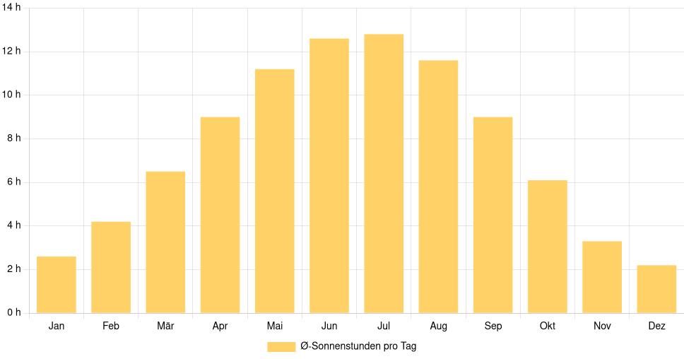 Balkendiagramm der durchschnittlichen Sonnenstunden pro Tag nach Monat in Kramatorsk (Ukraine), basierend auf einer 30-jährigen Analyse (1994-$dataTimeframeEndYear)