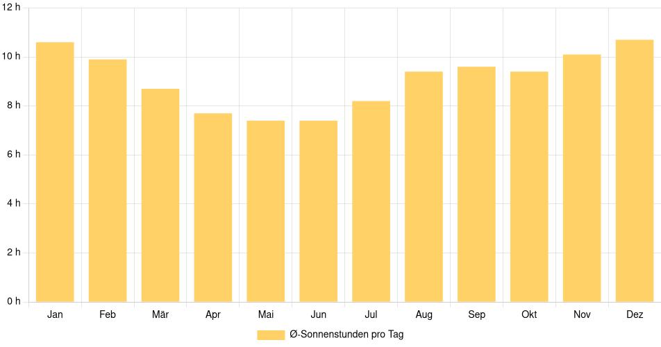 Tägliche Sonnenstundenin La Banda, Argentinien (1994-2024) – 30 Jahre Analyse Balkendiagramm der durchschnittlichen Sonnenstunden pro Tag nach Monat in La Banda (Argentinien), basierend auf einer 30-jährigen Analyse (1994-$dataTimeframeEndYear)
