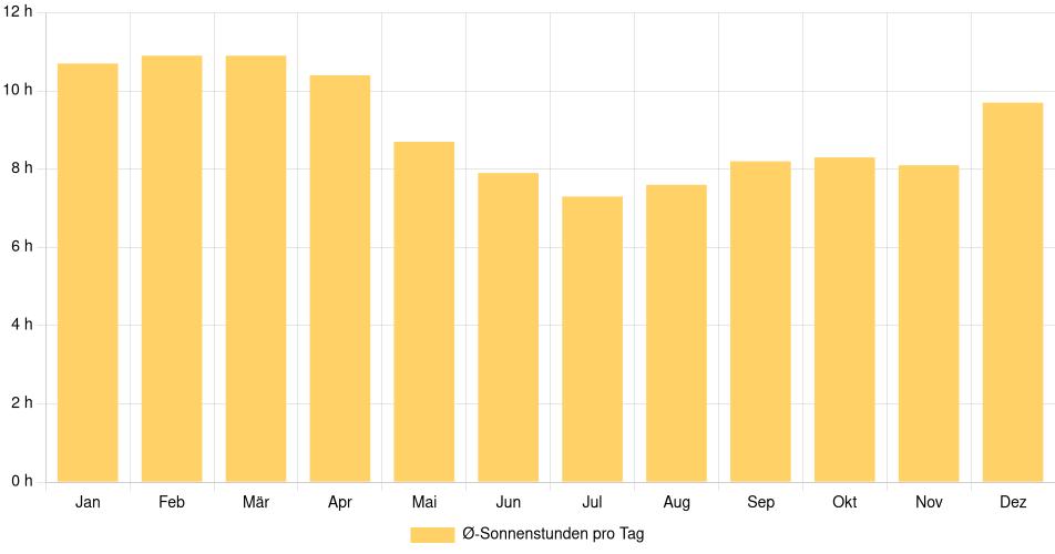 Tägliche Sonnenstundenin La Chorrera, Panama (1994-2024) – 30 Jahre Analyse Balkendiagramm der durchschnittlichen Sonnenstunden pro Tag nach Monat in La Chorrera (Panama), basierend auf einer 30-jährigen Analyse (1994-$dataTimeframeEndYear)