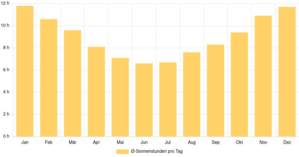 Tägliche Sonnenstundenin La Paz, Uruguay (1994-2024) – 30 Jahre Analyse Balkendiagramm der durchschnittlichen Sonnenstunden pro Tag nach Monat in La Paz (Uruguay), basierend auf einer 30-jährigen Analyse (1994-$dataTimeframeEndYear)