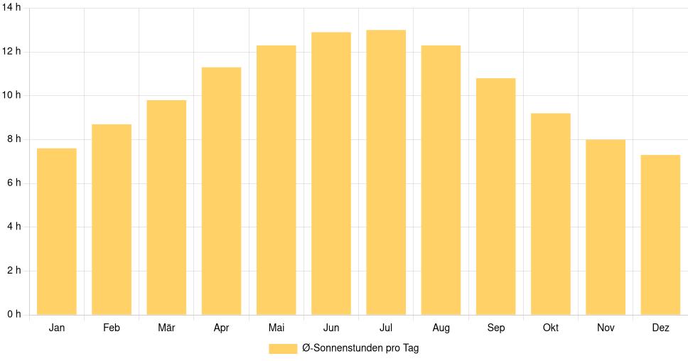 Balkendiagramm der durchschnittlichen Sonnenstunden pro Tag nach Monat in Lagoa (Portugal), basierend auf einer 30-jährigen Analyse (1994-$dataTimeframeEndYear)