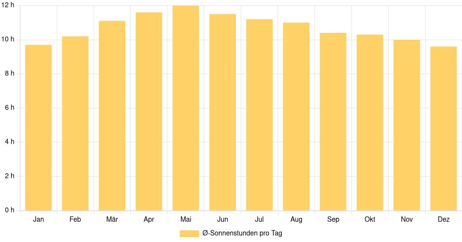 Tägliche Sonnenstundenin Lagos de Moreno, Mexiko (1994-2024) – 30 Jahre Analyse Balkendiagramm der durchschnittlichen Sonnenstunden pro Tag nach Monat in Lagos de Moreno (Mexiko), basierend auf einer 30-jährigen Analyse (1994-$dataTimeframeEndYear)