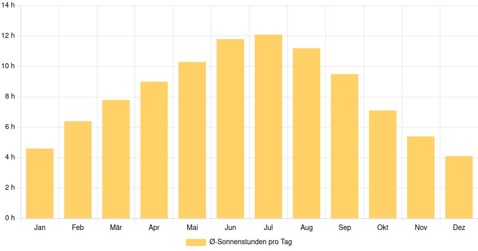 Tägliche Sonnenstundenin Lambton Shores, Kanada (1994-2024) – 30 Jahre Analyse Balkendiagramm der durchschnittlichen Sonnenstunden pro Tag nach Monat in Lambton Shores (Kanada), basierend auf einer 30-jährigen Analyse (1994-$dataTimeframeEndYear)
