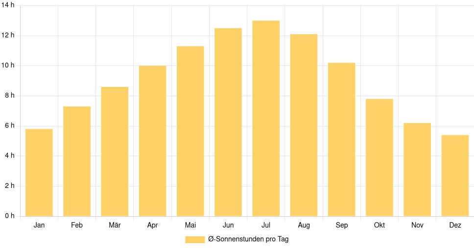 Balkendiagramm der durchschnittlichen Sonnenstunden pro Tag nach Monat in Lamego (Portugal), basierend auf einer 30-jährigen Analyse (1994-$dataTimeframeEndYear)