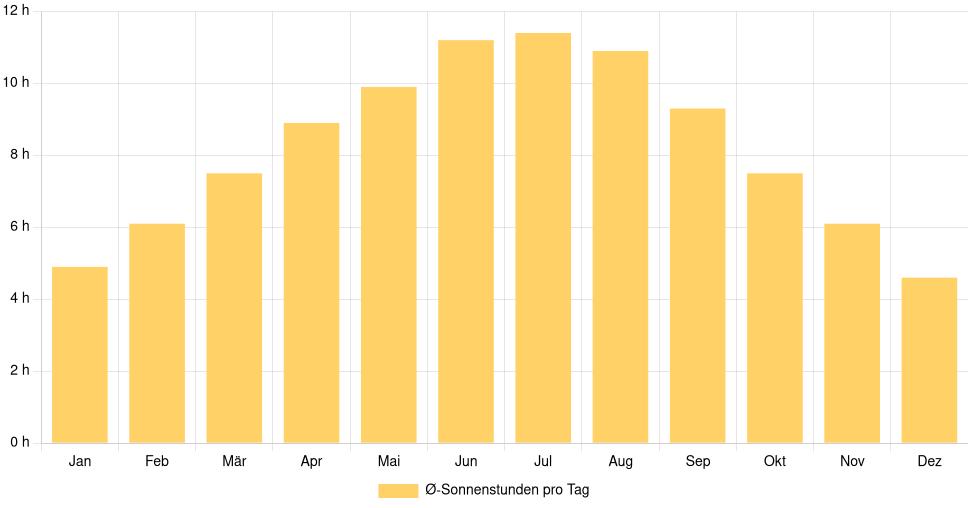 Balkendiagramm der durchschnittlichen Sonnenstunden pro Tag nach Monat in Lancaster (Ohio) (Vereinigte Staaten), basierend auf einer 30-jährigen Analyse (1994-$dataTimeframeEndYear)