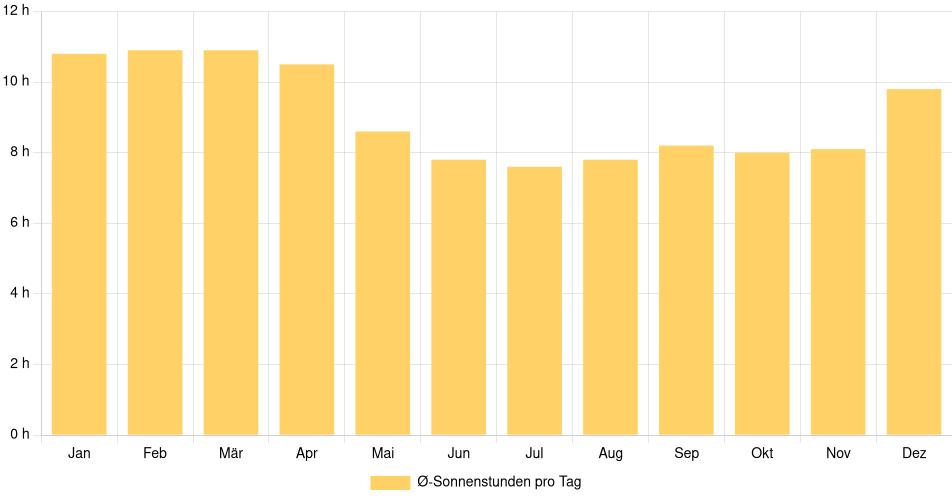 Tägliche Sonnenstundenin Las Tablas, Panama (1994-2024) – 30 Jahre Analyse Balkendiagramm der durchschnittlichen Sonnenstunden pro Tag nach Monat in Las Tablas (Panama), basierend auf einer 30-jährigen Analyse (1994-$dataTimeframeEndYear)
