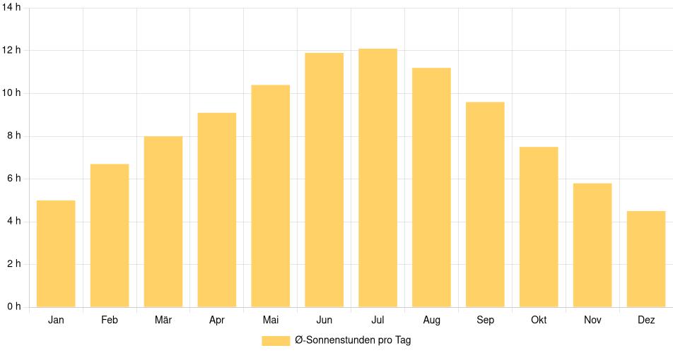 Tägliche Sonnenstundenin Leamington, Kanada (1994-2024) – 30 Jahre Analyse Balkendiagramm der durchschnittlichen Sonnenstunden pro Tag nach Monat in Leamington (Kanada), basierend auf einer 30-jährigen Analyse (1994-$dataTimeframeEndYear)