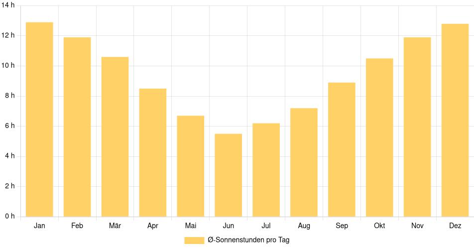 Tägliche Sonnenstundenin Lebu, Chile (1994-2024) – 30 Jahre Analyse Balkendiagramm der durchschnittlichen Sonnenstunden pro Tag nach Monat in Lebu (Chile), basierend auf einer 30-jährigen Analyse (1994-$dataTimeframeEndYear)