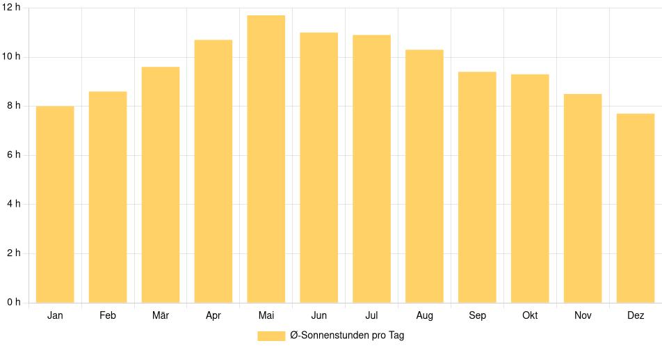 Tägliche Sonnenstundenin Leesburg (Florida), Vereinigte Staaten (1994-2024) – 30 Jahre Analyse Balkendiagramm der durchschnittlichen Sonnenstunden pro Tag nach Monat in Leesburg (Florida) (Vereinigte Staaten), basierend auf einer 30-jährigen Analyse (1994-$dataTimeframeEndYear)